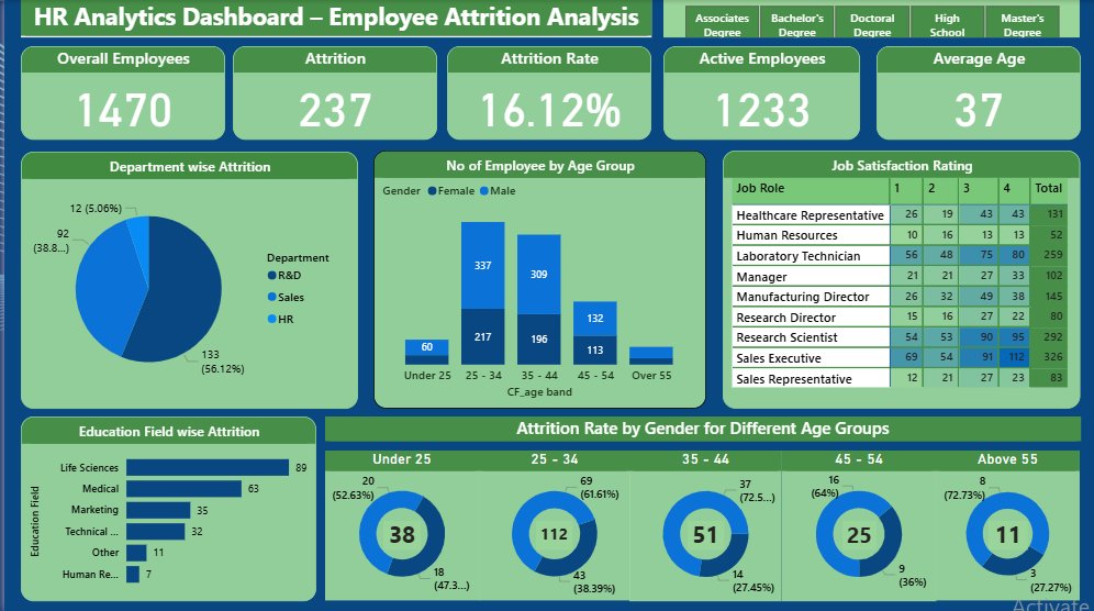 HR Attrition Dashboard