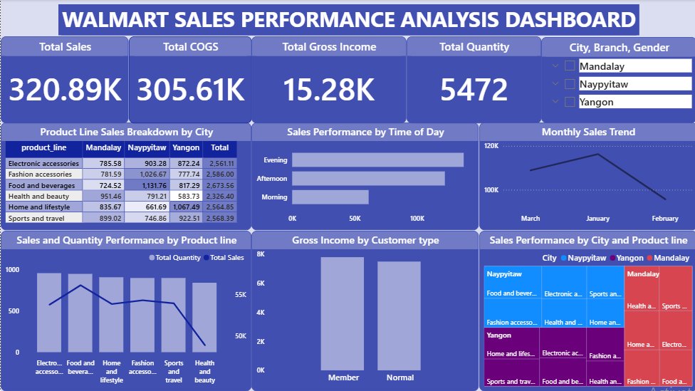 Walmart Sales Dashboard